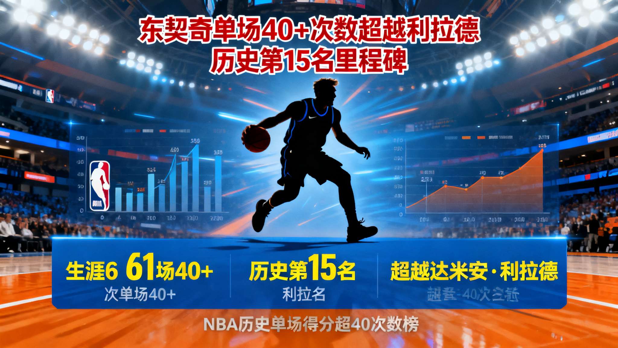 东契奇第61次单场砍下40+，超越利拉德升至历史40+榜第15位